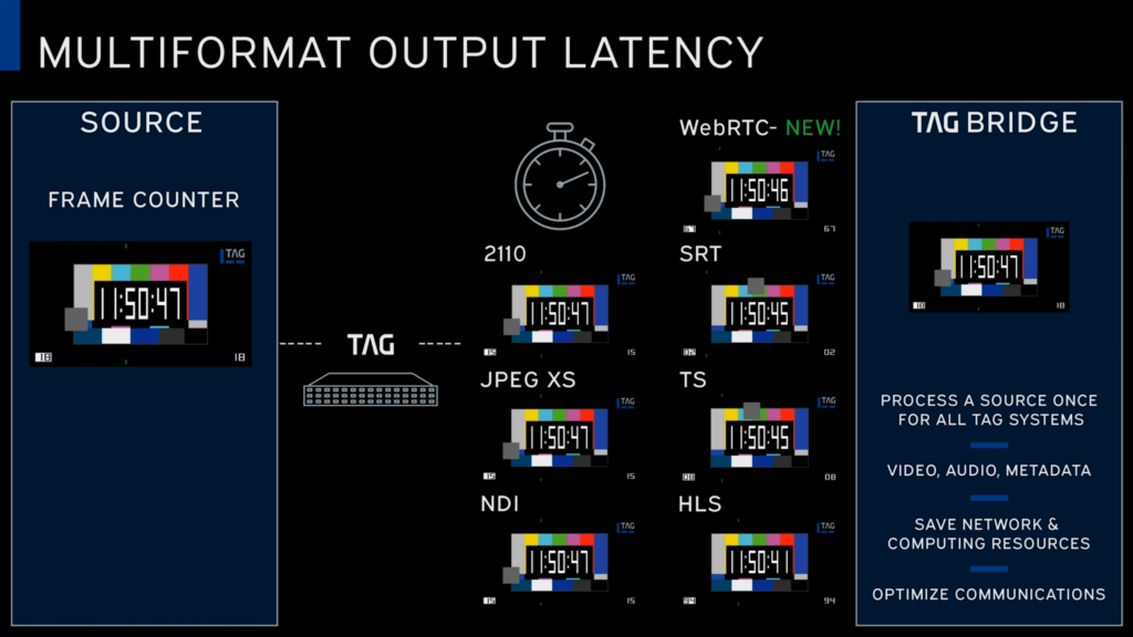 TAG's Ultra-Low Latency Multi-Format Capabilities