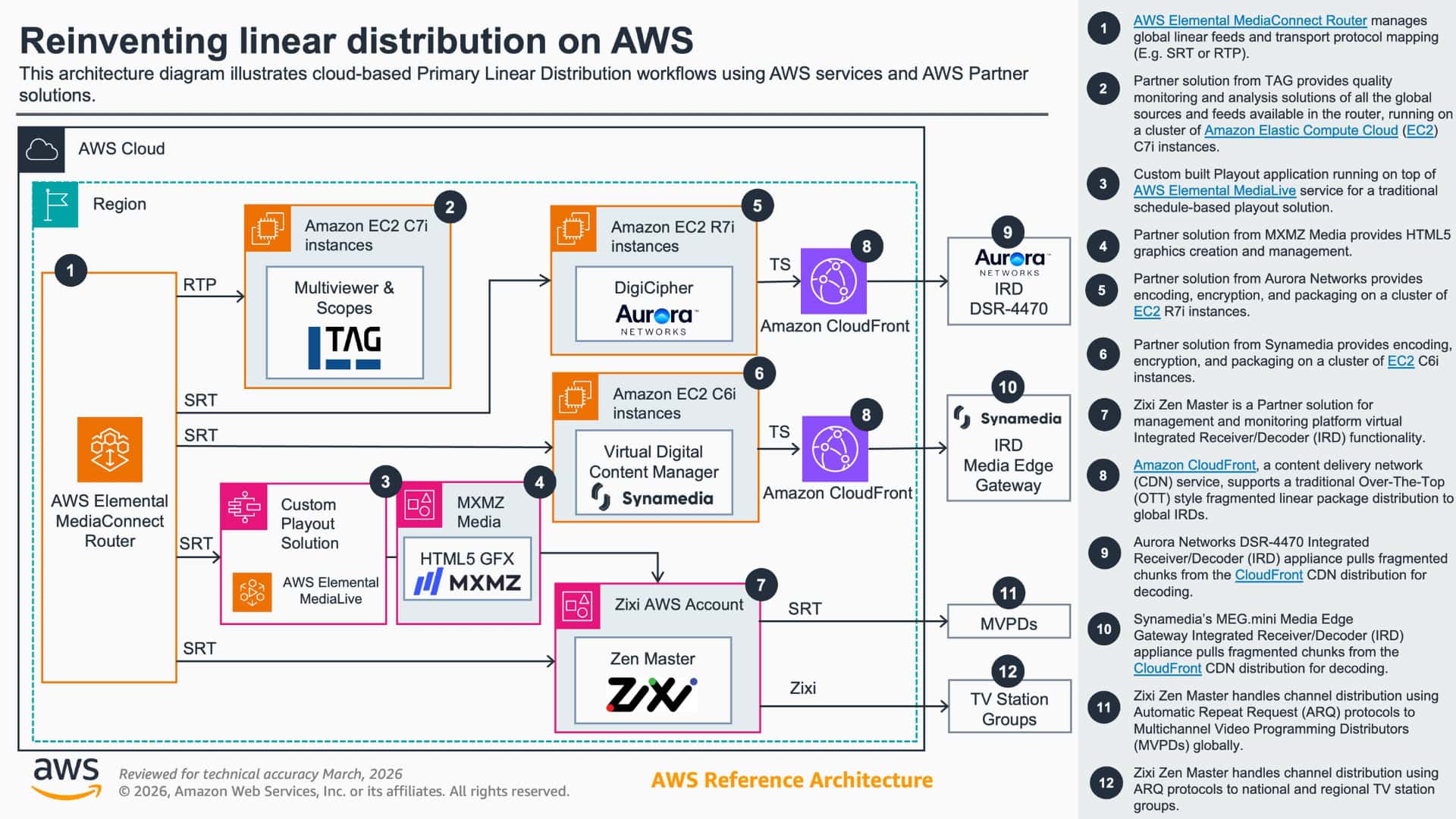Vn:f Router Aws TAG Video Systems Brings Realtime Monitoring to AWS Elemental ...